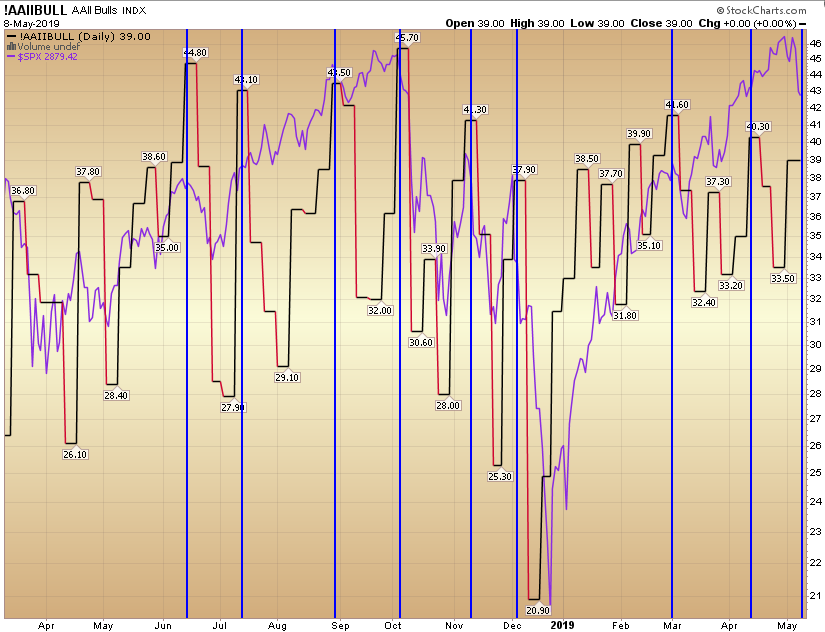 AAII Sentiment Survey Results: Back at Extreme.  What’s next?