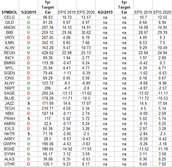 Biotech (top 30 weights) Earnings Estimates/Revisions