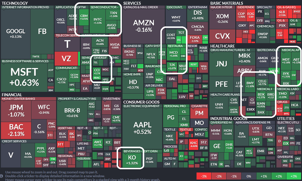 Where did money flow today?