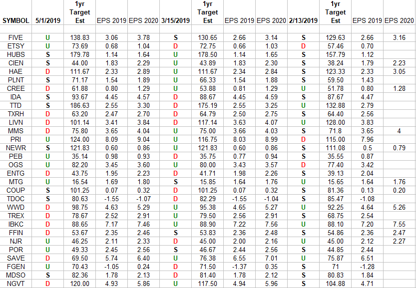 Russell 2000 (top 30 weights) Earnings Estimates/Revisions