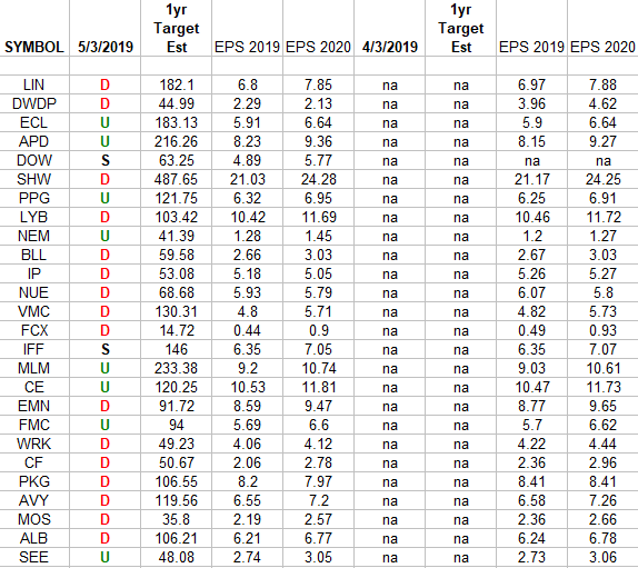 Basic Materials Sector (XLB) – Earnings Estimates/Revisions