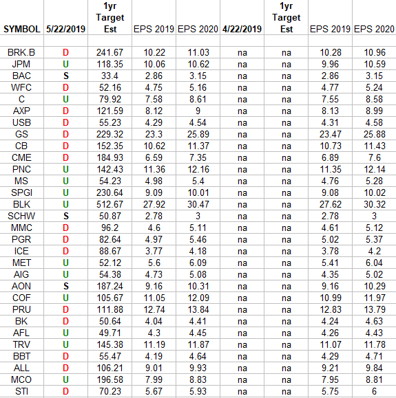 Financials (top 30 weights) Earnings Estimates/Revisions