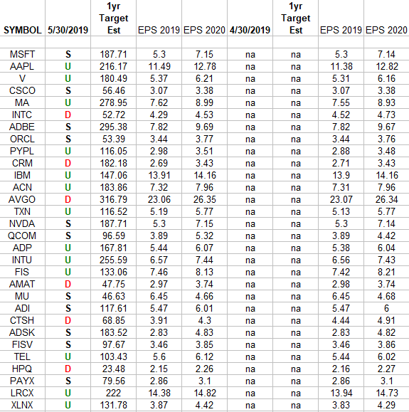 Technology Earnings Estimates/Revisions