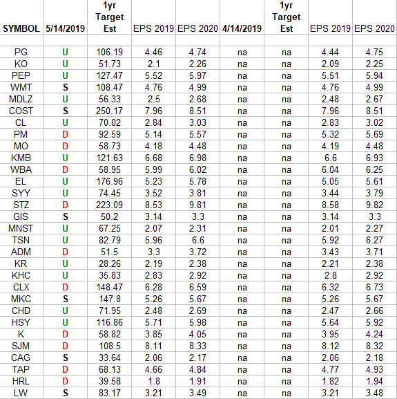 Consumer Staples (top 30 weights) Earnings Estimates/Revisions