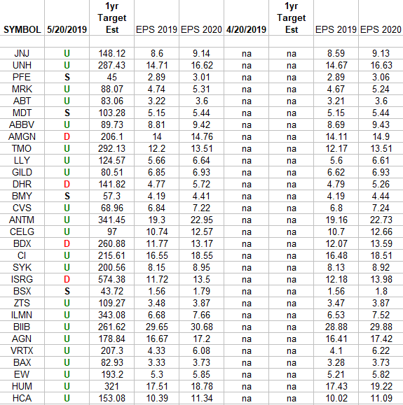 Healthcare (top 30 weights) Earnings Estimates/Revisions