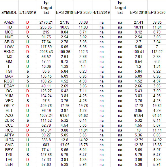 Consumer Discretionary (top 30 weights) Earnings Estimates/Revisions