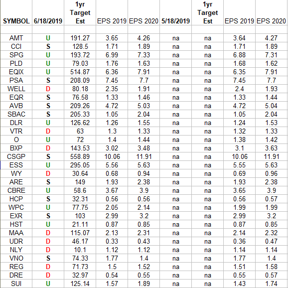 Real Estate Earnings Estimates/Revisions