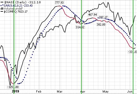 Nyse Summation Index Chart