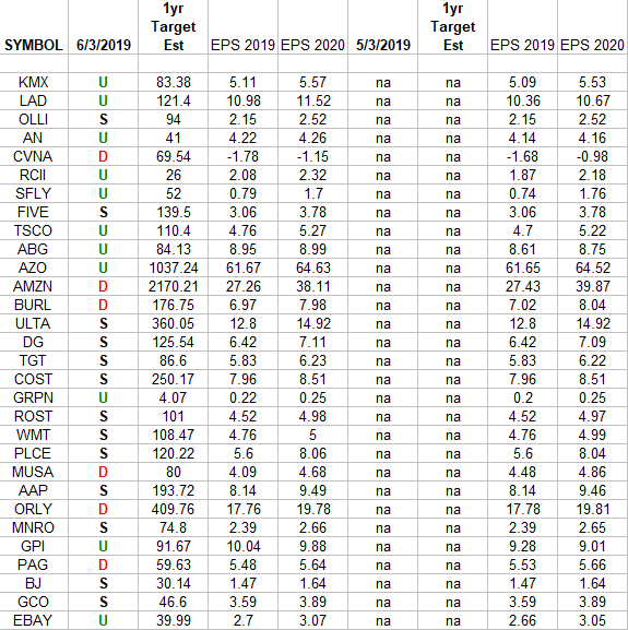 Retail Earnings Estimates/Revisions