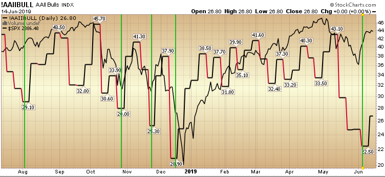 Updated Sentiment Chart