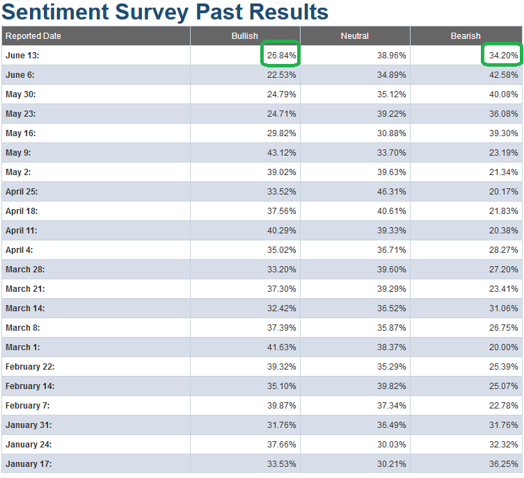 AAII Sentiment Survey Results Still Favor Bulls (Even After Bounce)