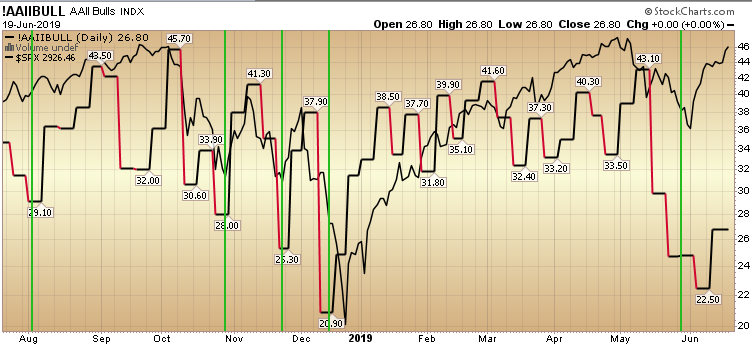 AAII Sentiment: Pessimism Thawing, but Skeptics Still Abound
