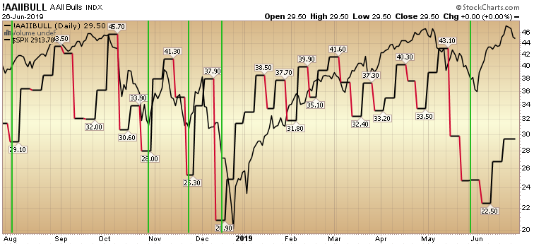 AAII: As Pessimism Persists, The Wall of Worry (to climb) Remains Intact.