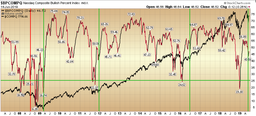 Bullish Percent Charts