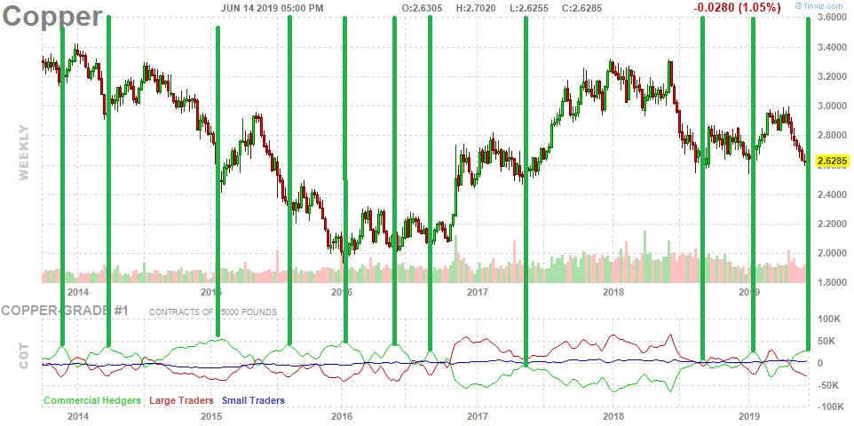 What the Commitments of Traders says about Copper Futures