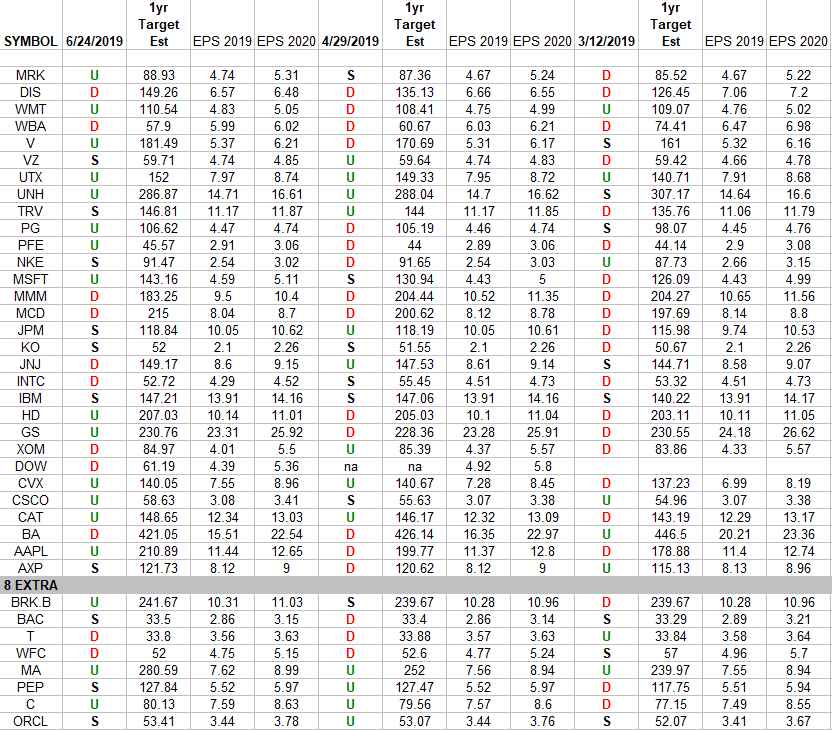 DOW + (8 S&P 500 top weights) Earnings Estimates/Revisions