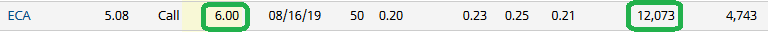 Unusual Options Activity – Encana Corporation (ECA)