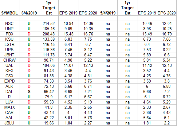 Transports Earnings Estimates/Revisions