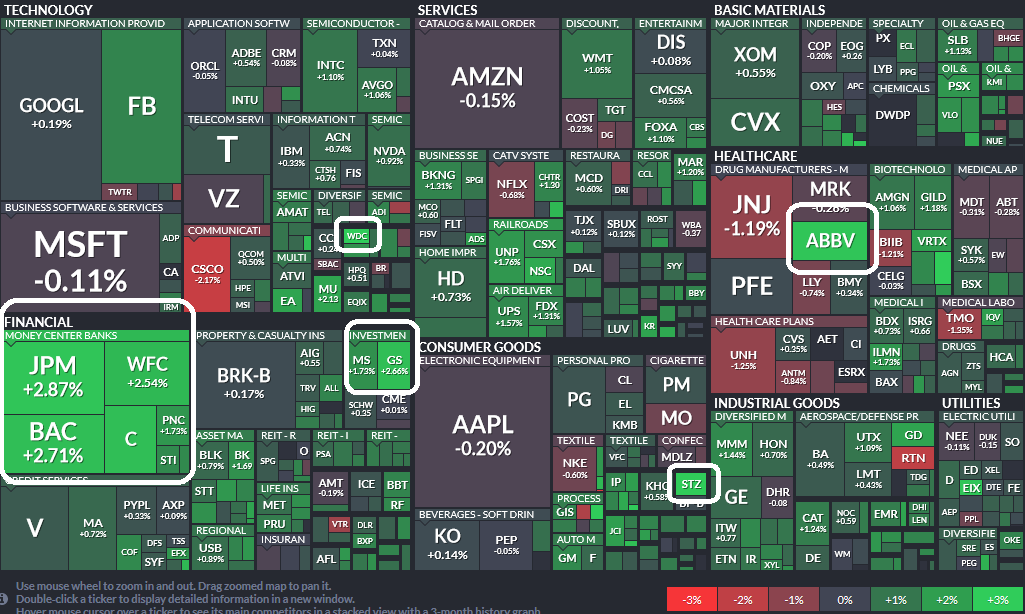 Where is money flowing today?