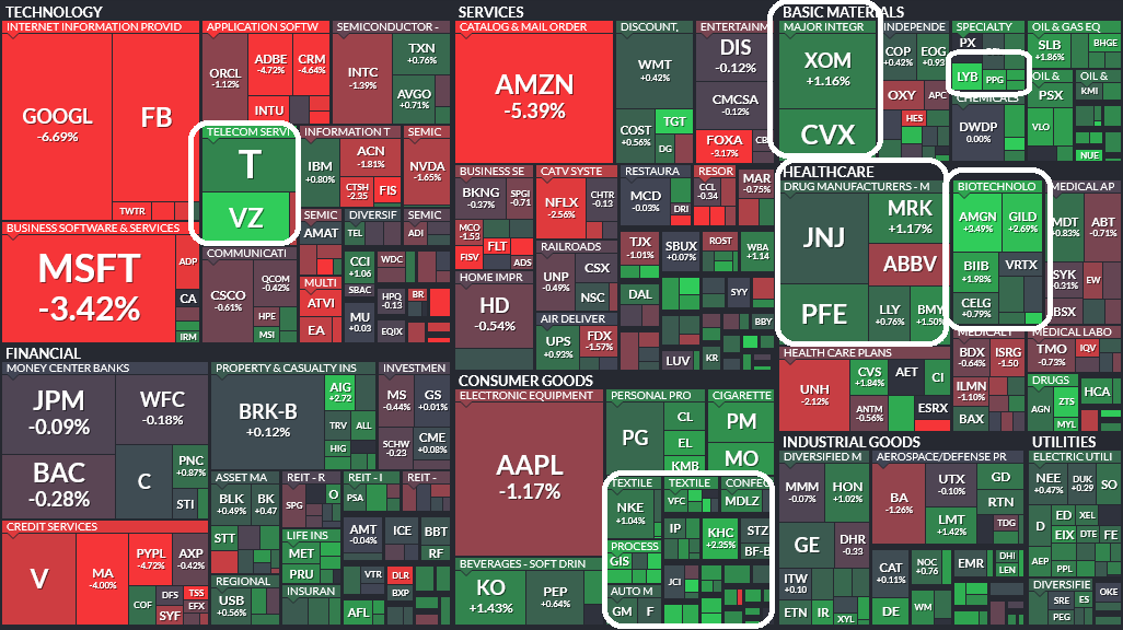 Where did money flow today?