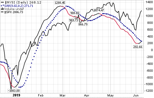 Nyse Summation Index Chart