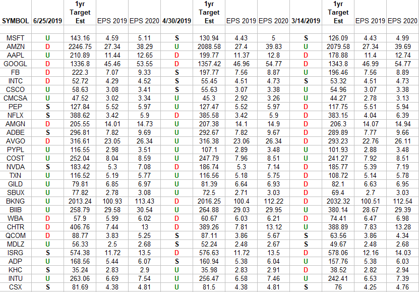 NASDAQ (top 30 weights) Earnings Estimates/Revisions