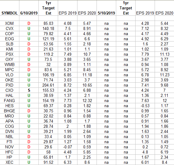 Energy Earnings Estimates/Revisions