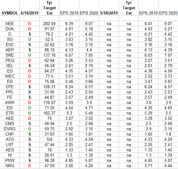 Utilities Earnings Estimates/Revisions