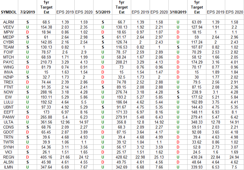 IBD 50 Growth Index (top 30 weights) Earnings Estimates/Revisions