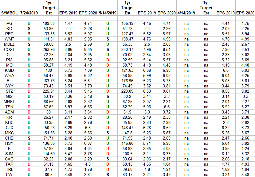 Consumer Staples (top 30 weights) Earnings Estimates/Revisions