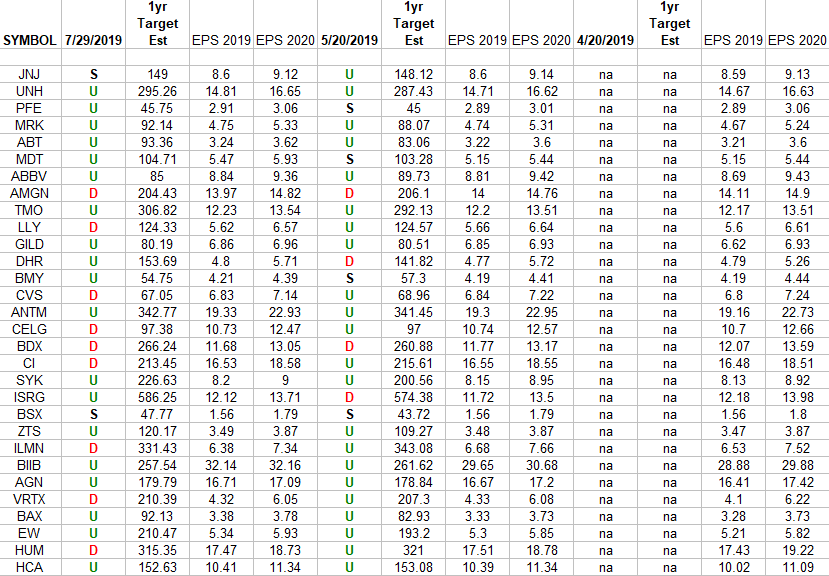 Healthcare (top 30 weights) Earnings Estimates/Revisions