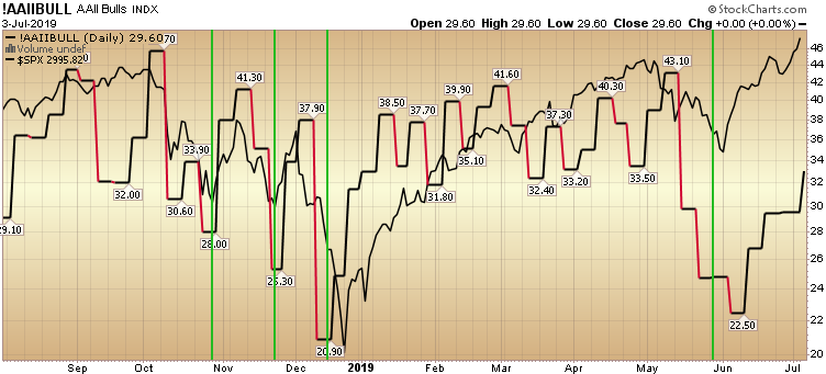 AAII Sentiment Survey: The Wall of Worry is Steep. Keep climbing!