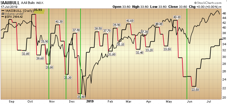 AAII Sentiment Survey Results: Slowly Climbing the Wall of Worry