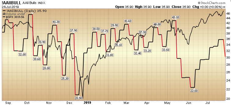 AAII Sentiment Survey Results: The Most Hated Rally…