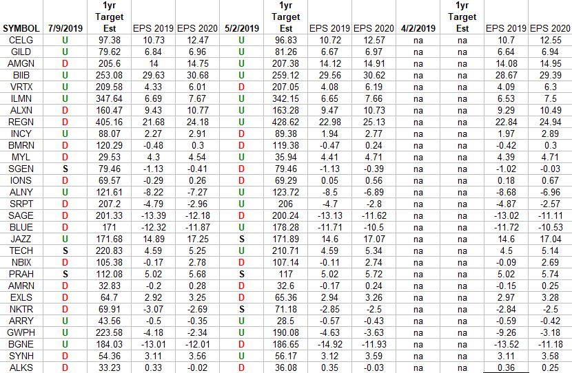 Biotech (top weights) Earnings Estimates/Revisions