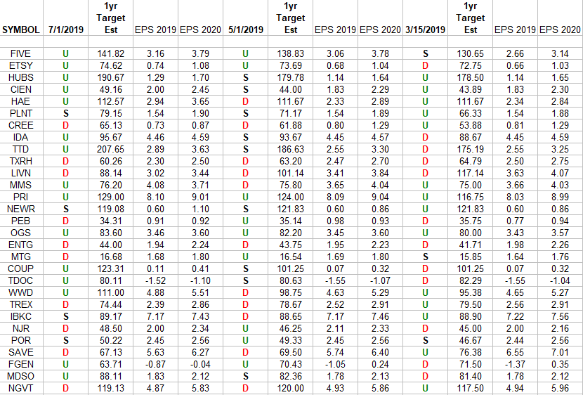 Russell 2000 (top weights) Earnings Estimates Climb Higher