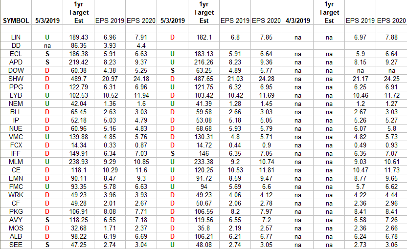 Basic Materials Sector (XLB) – Earnings Estimates/Revisions