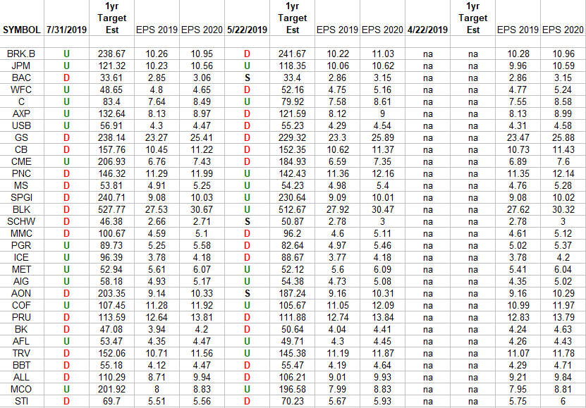 Financials (top 30 weights) Earnings Estimates/Revisions