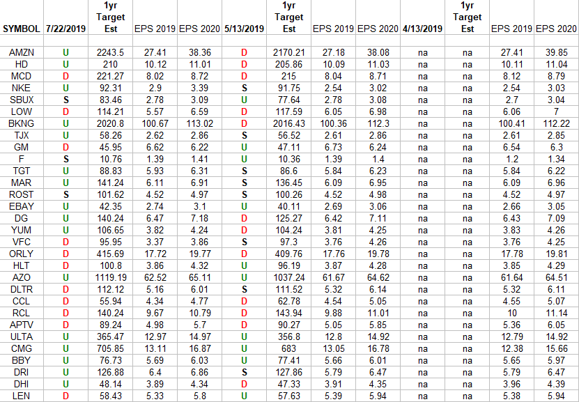 Consumer Discretionary (top 30 weights) Earnings Estimates/Revisions