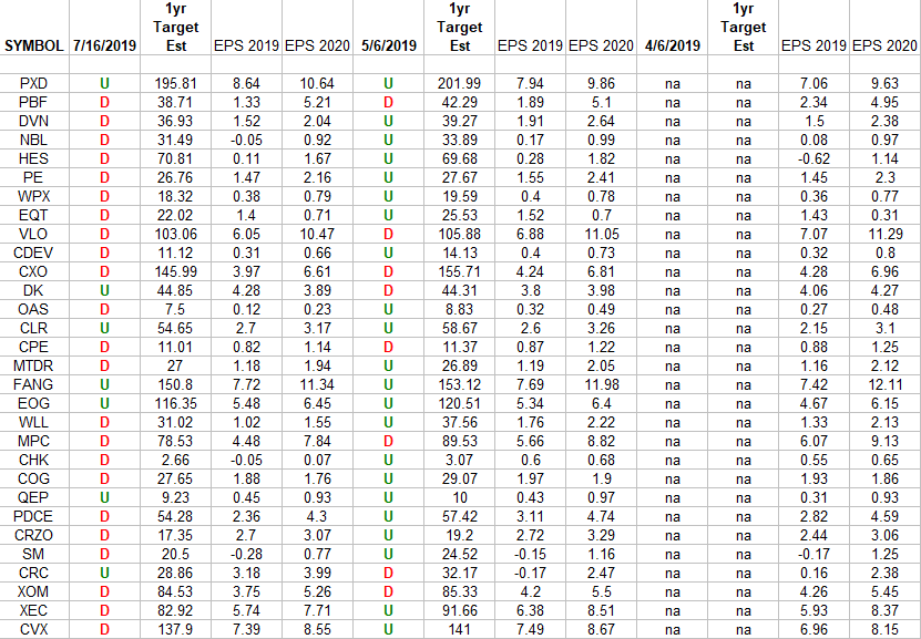 Exploration & Production Sector (XOP) – Earnings Estimates/Revisions