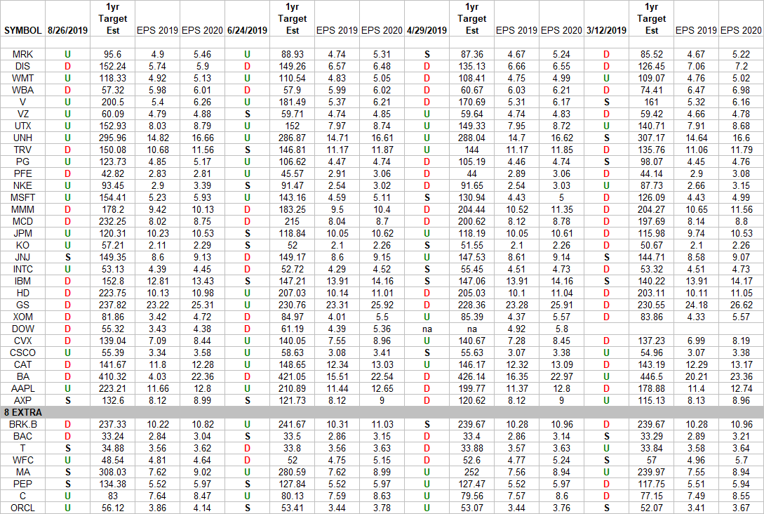 DOW + (8 S&P 500 top weights) Earnings Estimates/Revisions