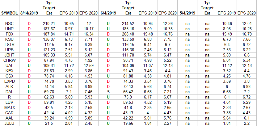 Transports Earnings Estimates/Revisions