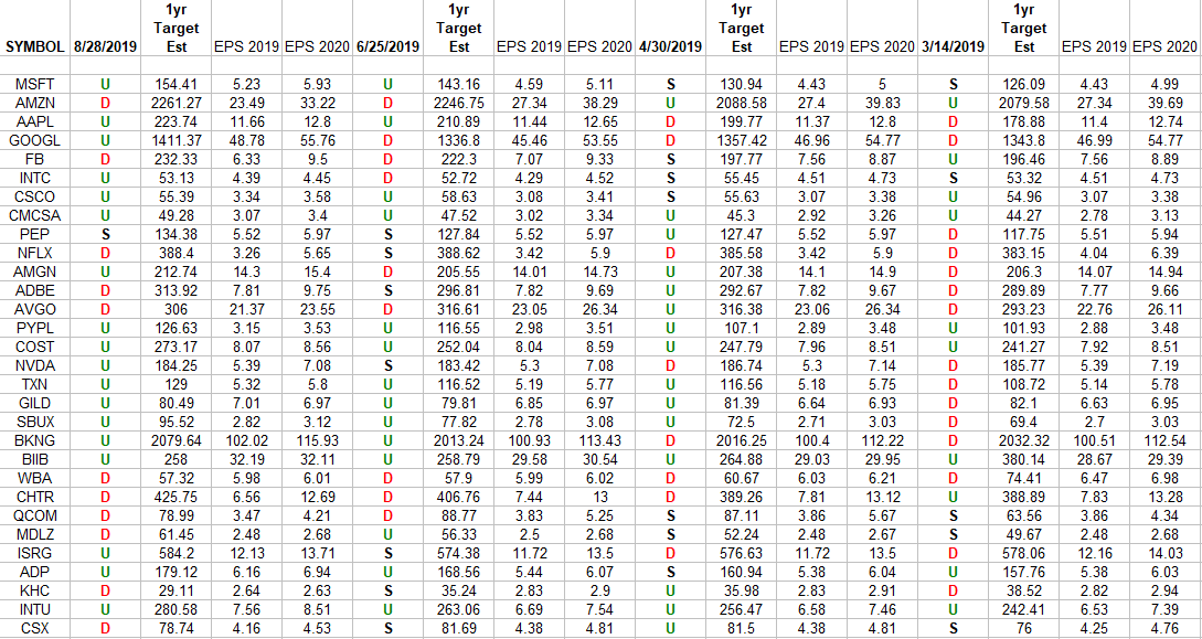 NASDAQ (top 30 weights) Earnings Estimates/Revisions