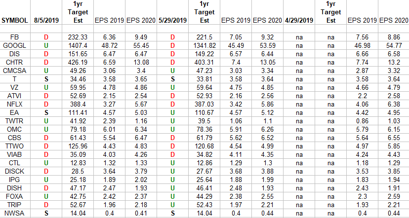 Communication Services Earnings Estimates/Revisions