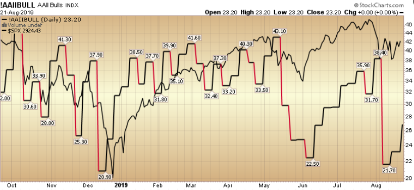 AAII Sentiment Results: Pessimism Persists, Opportunity Abounds…