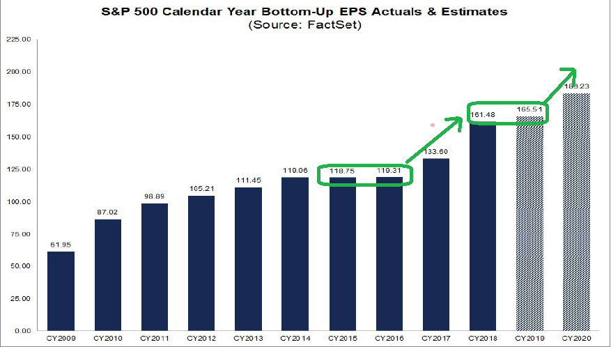 S&P 500 Q2 Earnings Stronger than Expected