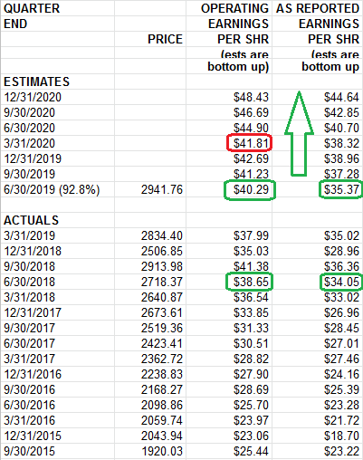 Earnings still looking good, but…