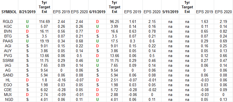 Gold Miners Earnings Estimates/Revisions