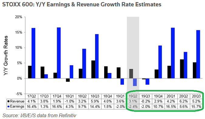 European (Stoxx 600) Forward Earnings Estimates Strong