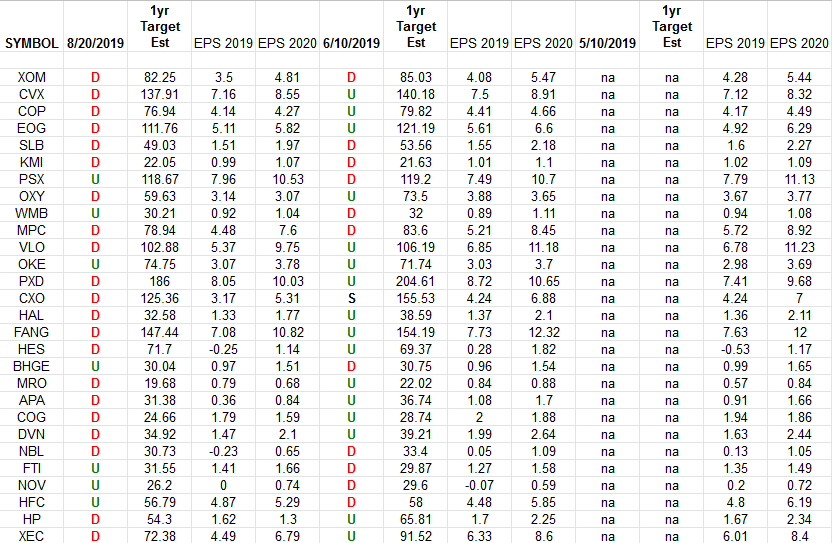 Energy Earnings Estimates/Revisions